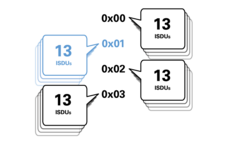Changeover of parameter set
